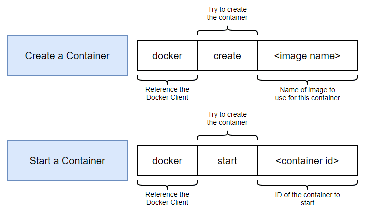 docker create & start