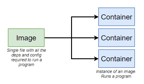 docker image랑 컨테이너들