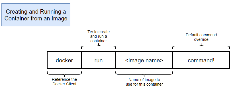 Run a command in a new container