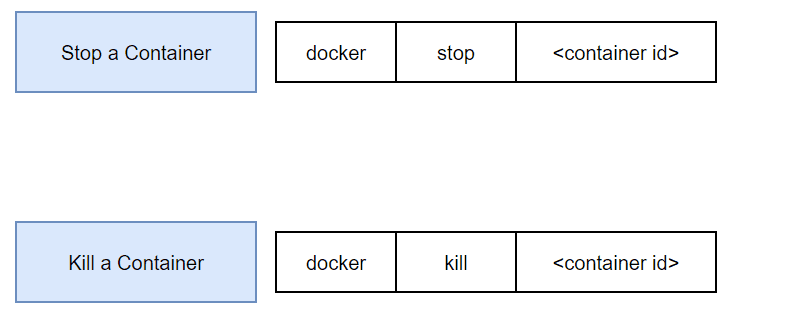 docker stop & kill